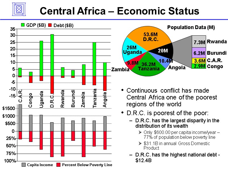 Central Africa – Economic Status Continuous conflict has made Central Africa one of the